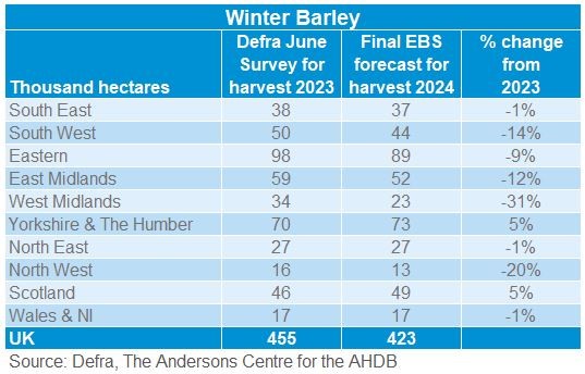 EBS forecast of regional winter barley planting intentions for harvest 2024